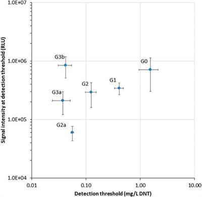 Enhancing DNT Detection by a Bacterial Bioreporter: Directed Evolution of the Transcriptional Activator YhaJ